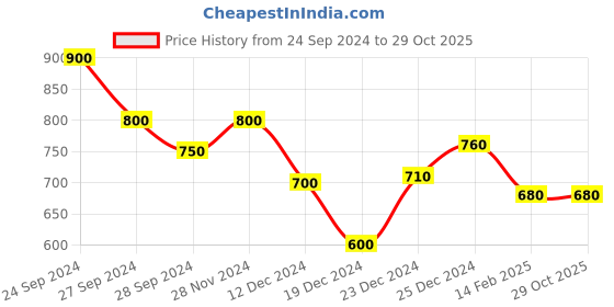 tatacliq.com Pantaloons Junior Silver Casual Slip-Ons pantaloons junior Price History Graph from 24 Sep 2024 to 29 Oct 2025