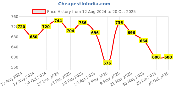 tatacliq.com Pantaloons Junior Silver Casual Slip-Ons pantaloons junior Price History Graph from 12 Aug 2024 to 20 Oct 2025