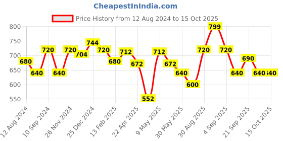 tatacliq.com Pantaloons Junior Silver Casual Slip-Ons pantaloons junior Price History Graph from 12 Aug 2024 to 14 Oct 2025