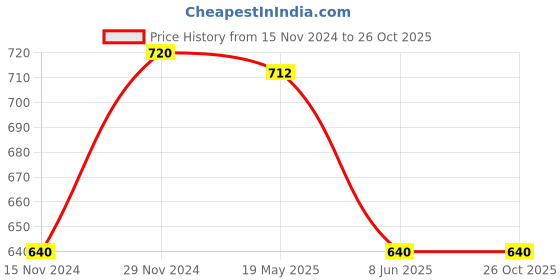 tatacliq.com Pantaloons Junior Silver Casual Slip-Ons pantaloons junior Price History Graph from 15 Nov 2024 to 25 Oct 2025