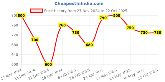 tatacliq.com Pantaloons Junior Silver Casual Slip-Ons pantaloons junior Price History Graph from 27 Nov 2024 to 22 Oct 2025