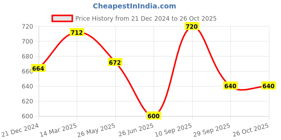 tatacliq.com Pantaloons Junior Silver Casual Slip-Ons pantaloons junior Price History Graph from 21 Dec 2024 to 26 Oct 2025