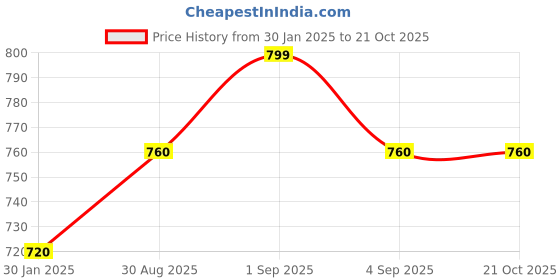 tatacliq.com Pantaloons Junior Silver Casual Slip-Ons pantaloons junior Price History Graph from 30 Jan 2025 to 20 Oct 2025