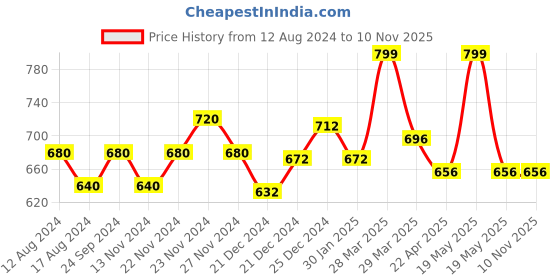 tatacliq.com Pantaloons Junior Silver Flat Ballets pantaloons junior Price History Graph from 12 Aug 2024 to 9 Nov 2025