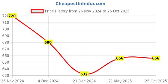 tatacliq.com Pantaloons Junior Silver Flat Ballets pantaloons junior Price History Graph from 26 Nov 2024 to 25 Oct 2025