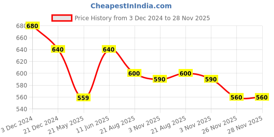 tatacliq.com Pantaloons Junior Silver Flat Ballets pantaloons junior Price History Graph from 3 Dec 2024 to 28 Nov 2025