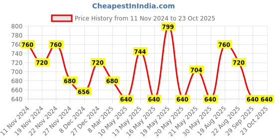 tatacliq.com Pantaloons Junior Silver Mary Jane Shoes pantaloons junior Price History Graph from 11 Nov 2024 to 23 Oct 2025