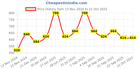 tatacliq.com Pantaloons Junior Silver Mary Jane Shoes pantaloons junior Price History Graph from 13 Nov 2024 to 20 Oct 2025