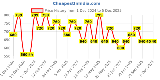 tatacliq.com Pantaloons Junior Silver Printed Medium Cross Body Bag pantaloons junior Price History Graph from 1 Dec 2024 to 5 Dec 2025