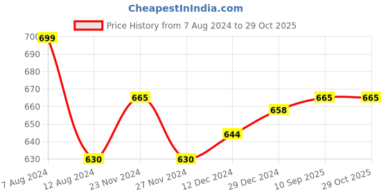 tatacliq.com Pantaloons Junior Silver Shimmer Small Belt Bag pantaloons junior Price History Graph from 7 Aug 2024 to 29 Oct 2025