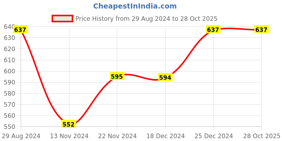 tatacliq.com Pantaloons Junior Sky Blue & White Cotton Chequered Full Sleeves Shirt pantaloons junior Price History Graph from 29 Aug 2024 to 28 Oct 2025