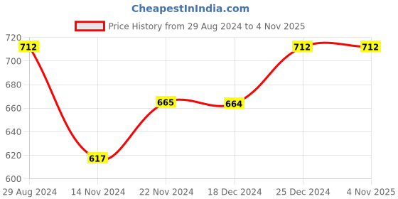 tatacliq.com Pantaloons Junior Sky Blue & White Cotton Chequered Full Sleeves Shirt pantaloons junior Price History Graph from 29 Aug 2024 to 3 Nov 2025