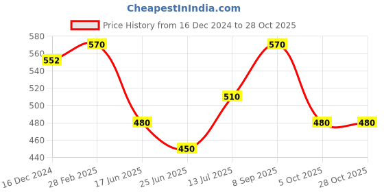 tatacliq.com Pantaloons Junior Sky Blue Back Strap Clogs pantaloons junior Price History Graph from 16 Dec 2024 to 27 Oct 2025