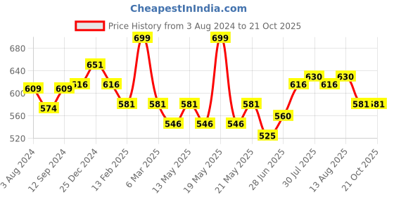 tatacliq.com Pantaloons Junior Sky Blue Cotton Printed Full Sleeves Shirt pantaloons junior Price History Graph from 3 Aug 2024 to 21 Oct 2025