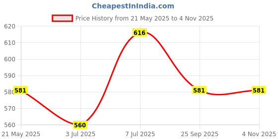 tatacliq.com Pantaloons Junior Sky Blue Cotton Printed Full Sleeves Shirt pantaloons junior Price History Graph from 21 May 2025 to 3 Nov 2025