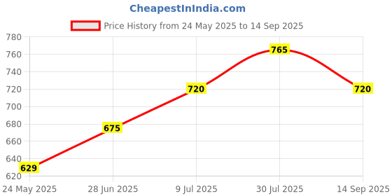 tatacliq.com Pantaloons Junior Sky Blue Cotton Regular Fit Pants pantaloons junior Price History Graph from 24 May 2025 to 14 Sep 2025