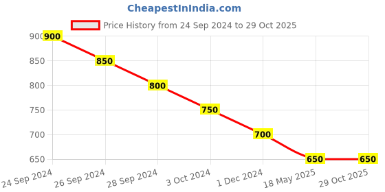 tatacliq.com Pantaloons Junior Sky Blue Cross Strap Sandals pantaloons junior Price History Graph from 24 Sep 2024 to 28 Oct 2025