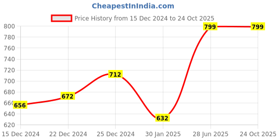 tatacliq.com Pantaloons Junior Sky Blue Embellished Dress pantaloons junior Price History Graph from 15 Dec 2024 to 24 Oct 2025