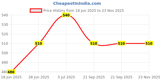 tatacliq.com Pantaloons Junior Sky Blue Joggers pantaloons junior Price History Graph from 18 Jun 2025 to 23 Nov 2025