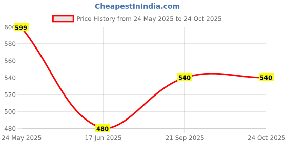tatacliq.com Pantaloons Junior Snow White & Blue Cotton Printed Shirt Set pantaloons junior Price History Graph from 24 May 2025 to 23 Oct 2025