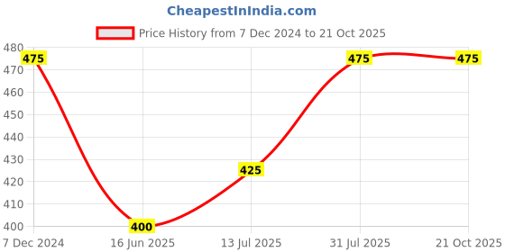 tatacliq.com Pantaloons Junior Snow White Cotton Printed T-Shirt pantaloons junior Price History Graph from 7 Dec 2024 to 20 Oct 2025