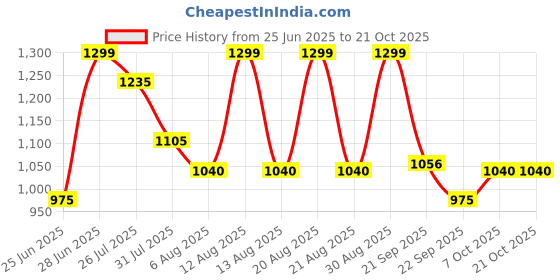 tatacliq.com Pantaloons Junior Snow White Off-White Dress pantaloons junior Price History Graph from 25 Jun 2025 to 20 Oct 2025