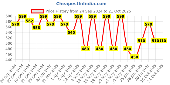 tatacliq.com Pantaloons Junior Snow White Printed Joggers pantaloons junior Price History Graph from 24 Sep 2024 to 20 Oct 2025