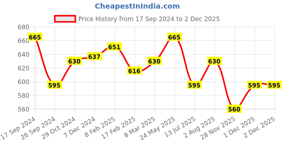 tatacliq.com Pantaloons Junior Starlight Blue & Yellow Printed Shorts pantaloons junior Price History Graph from 17 Sep 2024 to 1 Dec 2025
