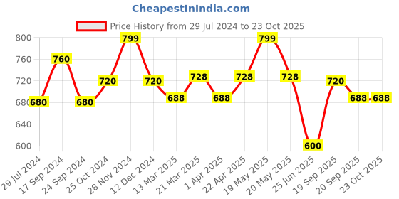 tatacliq.com Pantaloons Junior Starlight Blue Embroidered Jeans pantaloons junior Price History Graph from 29 Jul 2024 to 22 Oct 2025