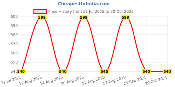 tatacliq.com Pantaloons Junior Sunny Lime Lime Shirt pantaloons junior Price History Graph from 31 Jul 2025 to 20 Oct 2025