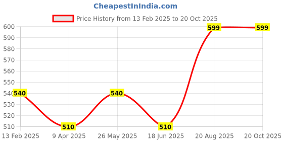 tatacliq.com Pantaloons Junior Tan Cotton Printed Shorts pantaloons junior Price History Graph from 13 Feb 2025 to 20 Oct 2025