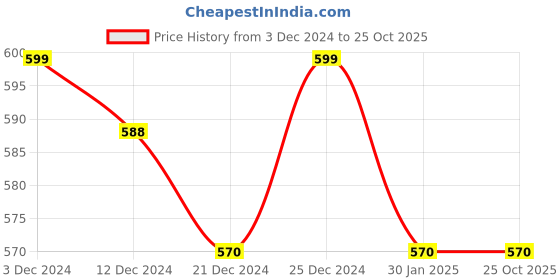 tatacliq.com Pantaloons Junior Tan Cotton Regular Fit Shorts pantaloons junior Price History Graph from 3 Dec 2024 to 25 Oct 2025