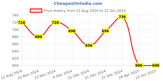 tatacliq.com Pantaloons Junior Tan Cotton Regular Fit Trousers pantaloons junior Price History Graph from 12 Aug 2024 to 21 Oct 2025