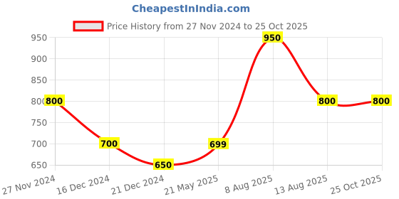 tatacliq.com Pantaloons Junior Tan Velcro Shoes pantaloons junior Price History Graph from 27 Nov 2024 to 24 Oct 2025