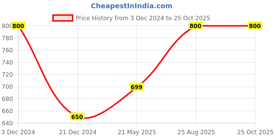 tatacliq.com Pantaloons Junior Tan Velcro Shoes pantaloons junior Price History Graph from 3 Dec 2024 to 24 Oct 2025
