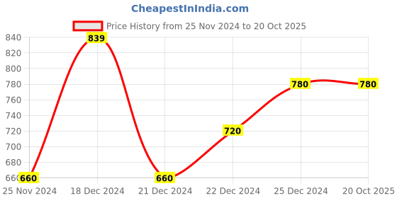 tatacliq.com Pantaloons Junior Teal Blue & Yellow Printed Full Sleeves Sweater pantaloons junior Price History Graph from 25 Nov 2024 to 20 Oct 2025
