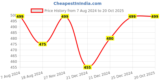 tatacliq.com Pantaloons Junior Teal Blue Back Strap Clogs pantaloons junior Price History Graph from 7 Aug 2024 to 20 Oct 2025