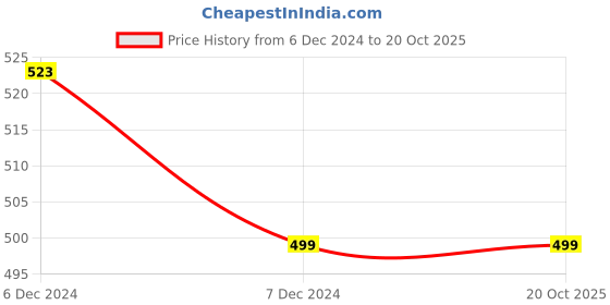 tatacliq.com Pantaloons Junior Teal Blue Back Strap Clogs pantaloons junior Price History Graph from 6 Dec 2024 to 20 Oct 2025
