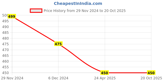 tatacliq.com Pantaloons Junior Teal Blue Back Strap Clogs pantaloons junior Price History Graph from 29 Nov 2024 to 19 Oct 2025