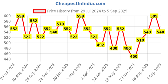 tatacliq.com Pantaloons Junior Teal Blue Cotton Applique Shorts pantaloons junior Price History Graph from 29 Jul 2024 to 5 Sep 2025