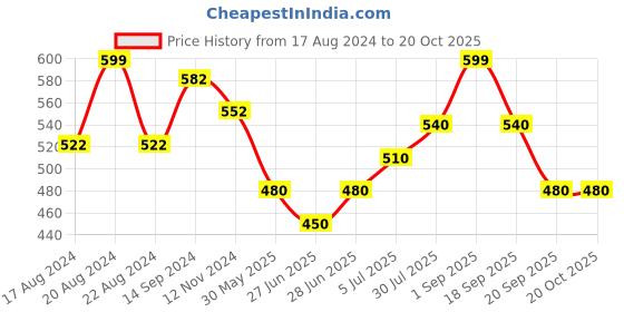 tatacliq.com Pantaloons Junior Teal Blue Cotton Applique Shorts pantaloons junior Price History Graph from 17 Aug 2024 to 20 Oct 2025