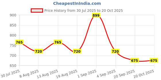 tatacliq.com Pantaloons Junior Teal Blue Cotton Chequered Full Sleeves Shirt pantaloons junior Price History Graph from 30 Jul 2025 to 20 Oct 2025