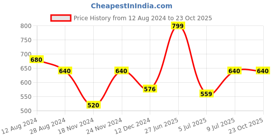 tatacliq.com Pantaloons Junior Teal Blue Cotton Embellished Trousers pantaloons junior Price History Graph from 12 Aug 2024 to 23 Oct 2025