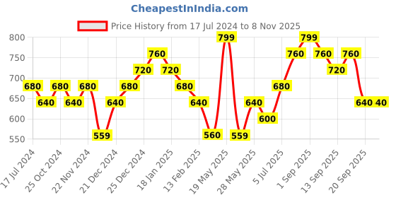 tatacliq.com Pantaloons Junior Teal Blue Cotton Printed Full Sleeves Shirt pantaloons junior Price History Graph from 17 Jul 2024 to 3 Nov 2025