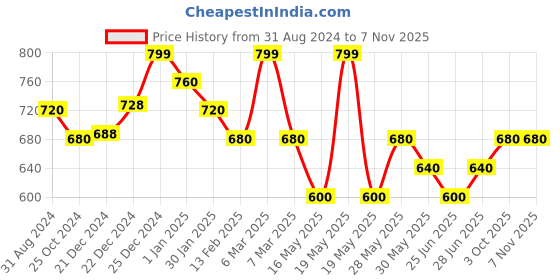 tatacliq.com Pantaloons Junior Teal Blue Cotton Printed Full Sleeves Shirt pantaloons junior Price History Graph from 31 Aug 2024 to 2 Nov 2025