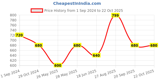 tatacliq.com Pantaloons Junior Teal Blue Cotton Printed Full Sleeves Shirt pantaloons junior Price History Graph from 1 Sep 2024 to 21 Oct 2025