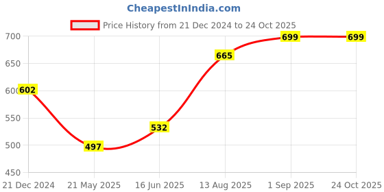 tatacliq.com Pantaloons Junior Teal Blue Cotton Printed Full Sleeves Shirt pantaloons junior Price History Graph from 21 Dec 2024 to 23 Oct 2025