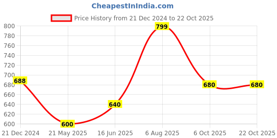 tatacliq.com Pantaloons Junior Teal Blue Cotton Printed Full Sleeves Shirt pantaloons junior Price History Graph from 21 Dec 2024 to 21 Oct 2025