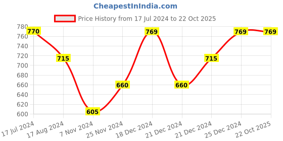 tatacliq.com Pantaloons Junior Teal Blue Cotton Printed Full Sleeves Sweatshirt pantaloons junior Price History Graph from 17 Jul 2024 to 21 Oct 2025
