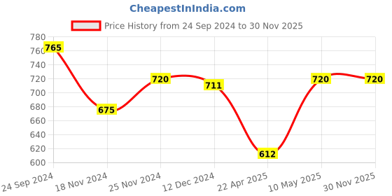 tatacliq.com Pantaloons Junior Teal Blue Cotton Printed Full Sleeves Sweatshirt pantaloons junior Price History Graph from 24 Sep 2024 to 29 Nov 2025